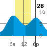 Sea Otter Harbor tide chart for Friday, November 28, 2025