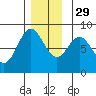Sea Otter Harbor tide chart for Saturday, November 29, 2025
