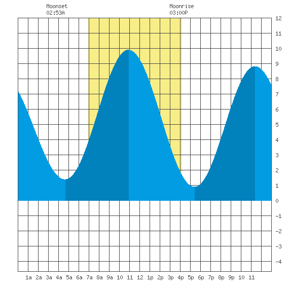 Sea Otter Harbor tide chart for Sunday, November 2, 2025