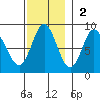 Sea Otter Harbor tide chart for Sunday, November 2, 2025