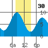Sea Otter Harbor tide chart for Sunday, November 30, 2025