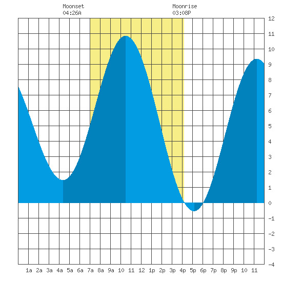 Sea Otter Harbor tide chart for Monday, November 3, 2025