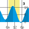 Sea Otter Harbor tide chart for Monday, November 3, 2025