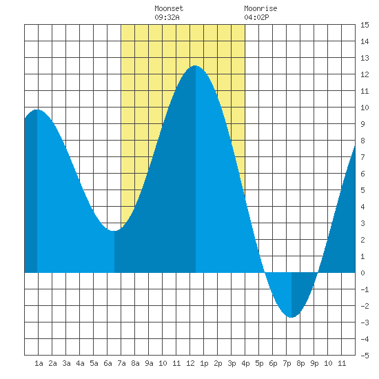 Sea Otter Harbor tide chart for Thursday, November 6, 2025