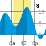 Sea Otter Harbor tide chart for Saturday, November 8, 2025