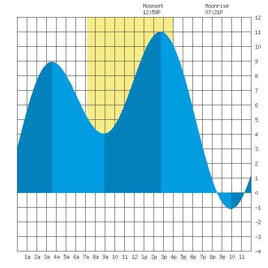 Sea Otter Harbor tide chart for Sunday, November 9, 2025