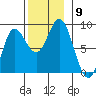 Sea Otter Harbor tide chart for Sunday, November 9, 2025