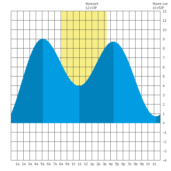 Sea Otter Harbor tide chart for Wednesday, December 10, 2025