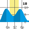Sea Otter Harbor tide chart for Wednesday, December 10, 2025