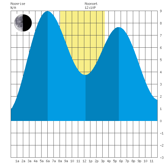 Sea Otter Harbor tide chart for Thursday, December 11, 2025