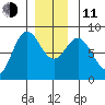 Sea Otter Harbor tide chart for Thursday, December 11, 2025
