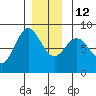 Sea Otter Harbor tide chart for Friday, December 12, 2025