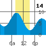 Sea Otter Harbor tide chart for Sunday, December 14, 2025