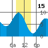 Sea Otter Harbor tide chart for Monday, December 15, 2025