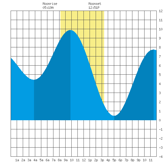 Sea Otter Harbor tide chart for Tuesday, December 16, 2025
