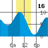Sea Otter Harbor tide chart for Tuesday, December 16, 2025