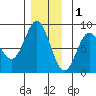 Sea Otter Harbor tide chart for Monday, December 1, 2025