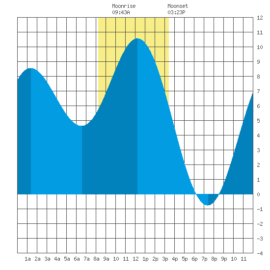 Sea Otter Harbor tide chart for Saturday, December 20, 2025