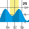 Sea Otter Harbor tide chart for Thursday, December 25, 2025