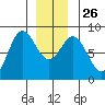 Sea Otter Harbor tide chart for Friday, December 26, 2025