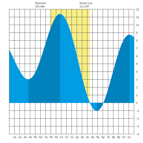 Sea Otter Harbor tide chart for Tuesday, December 2, 2025