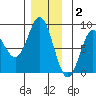 Sea Otter Harbor tide chart for Tuesday, December 2, 2025
