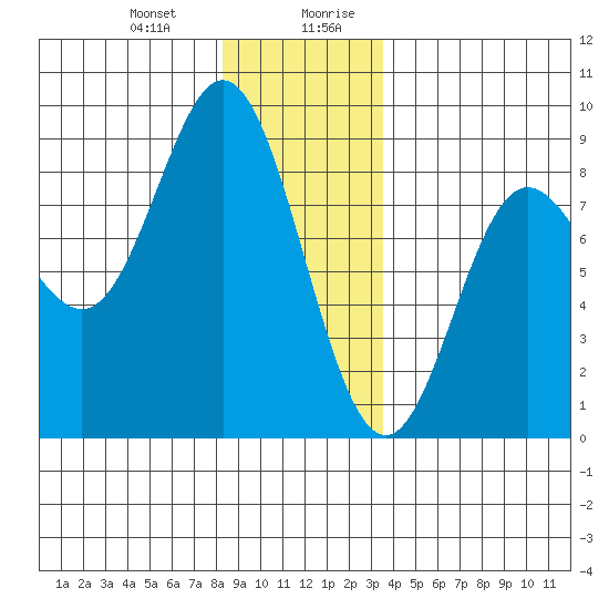 Sea Otter Harbor tide chart for Tuesday, December 30, 2025