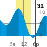 Sea Otter Harbor tide chart for Wednesday, December 31, 2025
