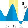 Sea Otter Harbor tide chart for Wednesday, December 3, 2025
