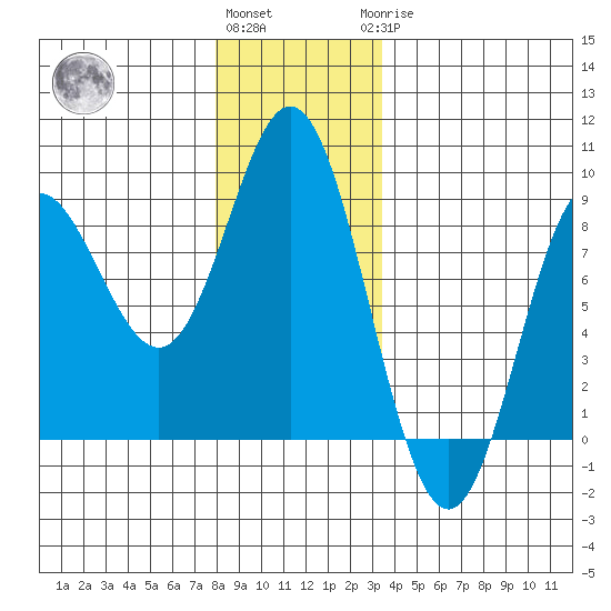 Sea Otter Harbor tide chart for Thursday, December 4, 2025