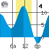 Sea Otter Harbor tide chart for Thursday, December 4, 2025