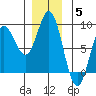 Sea Otter Harbor tide chart for Friday, December 5, 2025