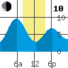 Sea Otter Harbor tide chart for Saturday, January 10, 2026