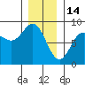 Sea Otter Harbor tide chart for Wednesday, January 14, 2026