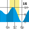 Sea Otter Harbor tide chart for Friday, January 16, 2026