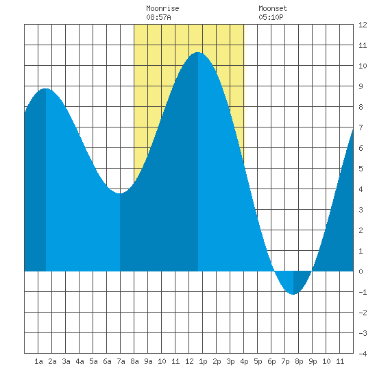 Sea Otter Harbor tide chart for Monday, January 19, 2026