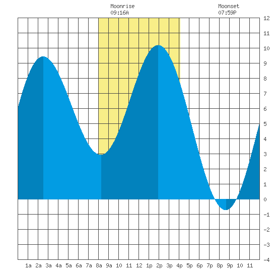 Sea Otter Harbor tide chart for Wednesday, January 21, 2026