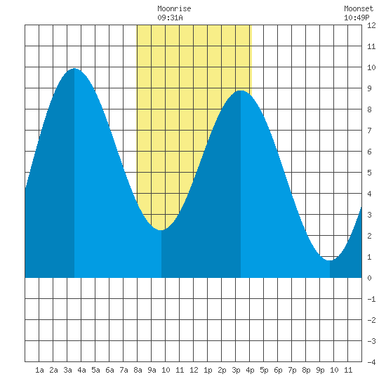 Sea Otter Harbor tide chart for Friday, January 23, 2026
