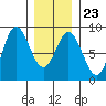 Sea Otter Harbor tide chart for Friday, January 23, 2026