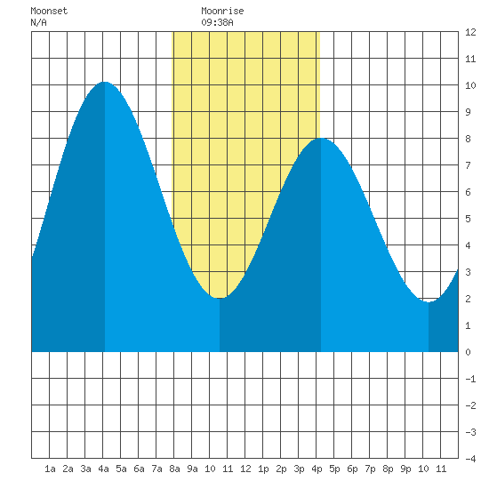 Sea Otter Harbor tide chart for Saturday, January 24, 2026