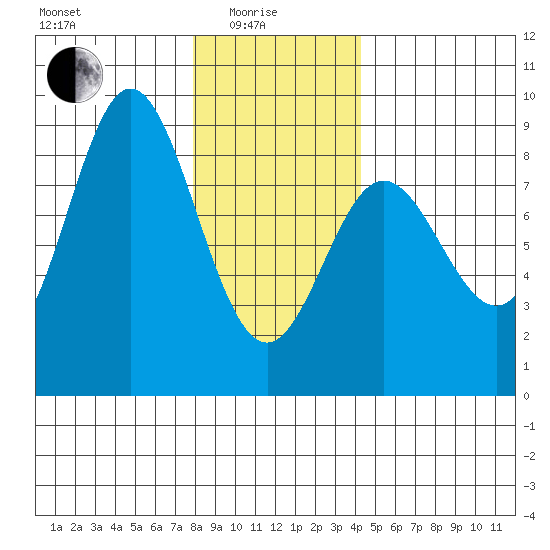 Sea Otter Harbor tide chart for Sunday, January 25, 2026