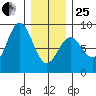 Sea Otter Harbor tide chart for Sunday, January 25, 2026