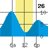 Sea Otter Harbor tide chart for Monday, January 26, 2026