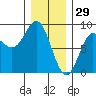 Sea Otter Harbor tide chart for Thursday, January 29, 2026