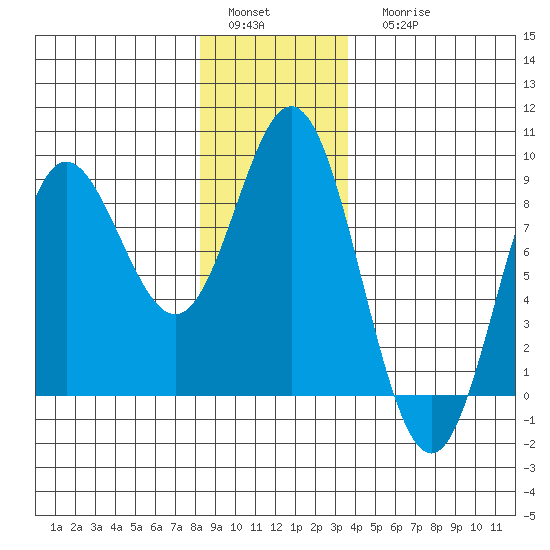 Sea Otter Harbor tide chart for Sunday, January 4, 2026