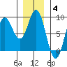Sea Otter Harbor tide chart for Sunday, January 4, 2026
