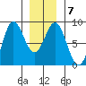 Sea Otter Harbor tide chart for Wednesday, January 7, 2026