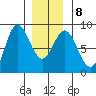 Sea Otter Harbor tide chart for Thursday, January 8, 2026