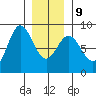 Sea Otter Harbor tide chart for Friday, January 9, 2026