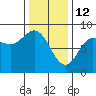 Sea Otter Harbor tide chart for Thursday, February 12, 2026